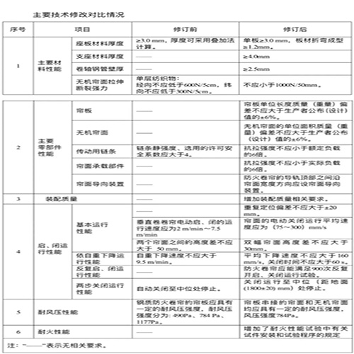 防火卷帘门新规