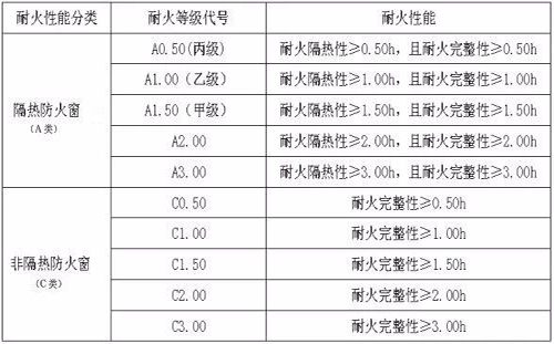 防火窗性能