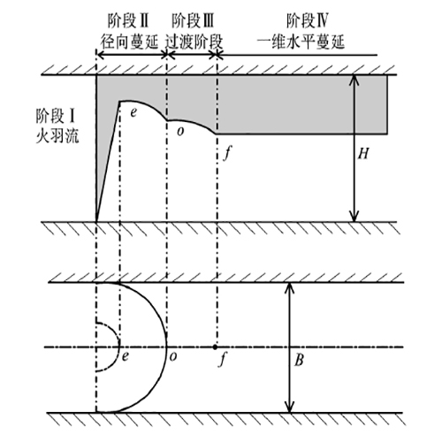 狭长通道烟气流动示意图