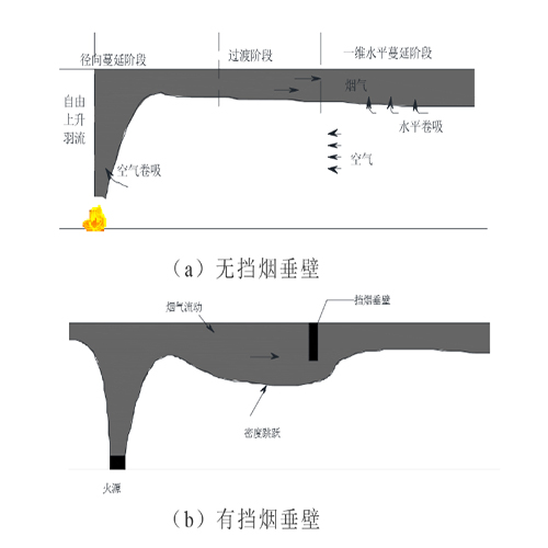 有无挡烟垂壁烟流的蔓延过程